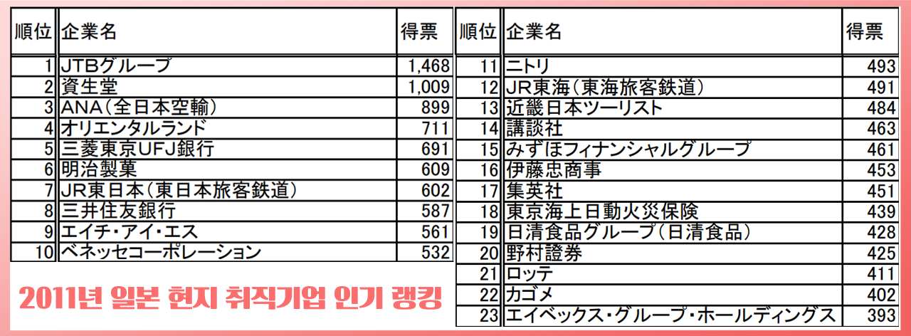 일본기업-인기랭킹-순위-선호도