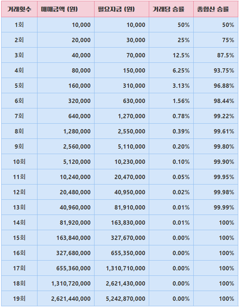 물타기 (마틴게일) 투자전략의 효과를 검증해 봤더니...