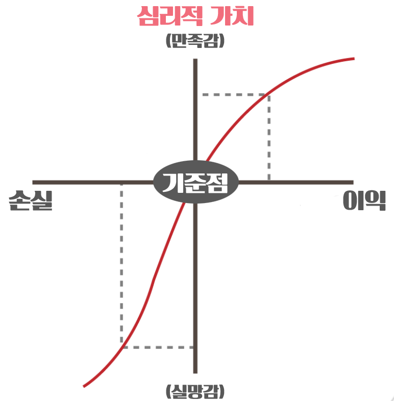 전망이론-가치함수-만족감-실망감