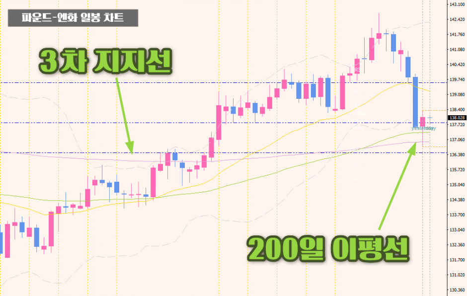 파운드화-일봉차트