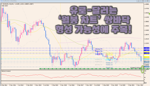 《유로달러 전망》 드디어 사정권에 들어온 목표가격 (주봉, 월봉 차트 전저점)