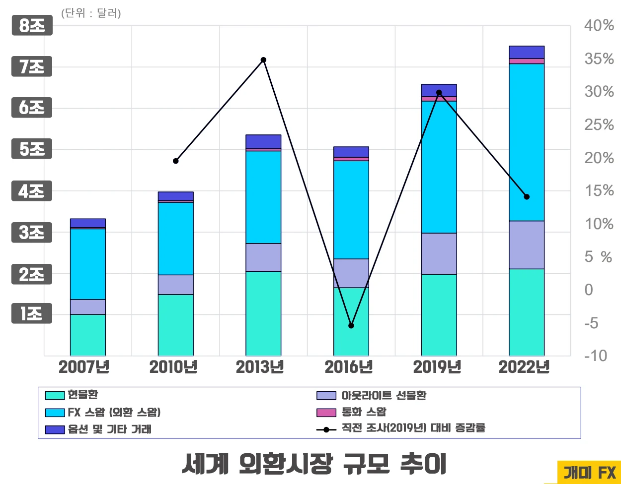 세계 외환시장 규모 및 현황 (22년 국제결제은행 발표 수치)