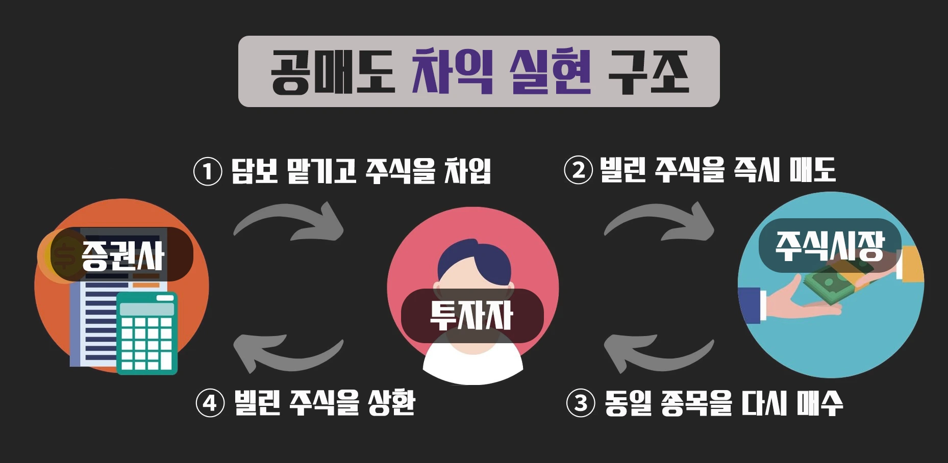 공매도/ 신용거래(대주거래, 융자거래)/ 미수거래의 차이점 바로알기