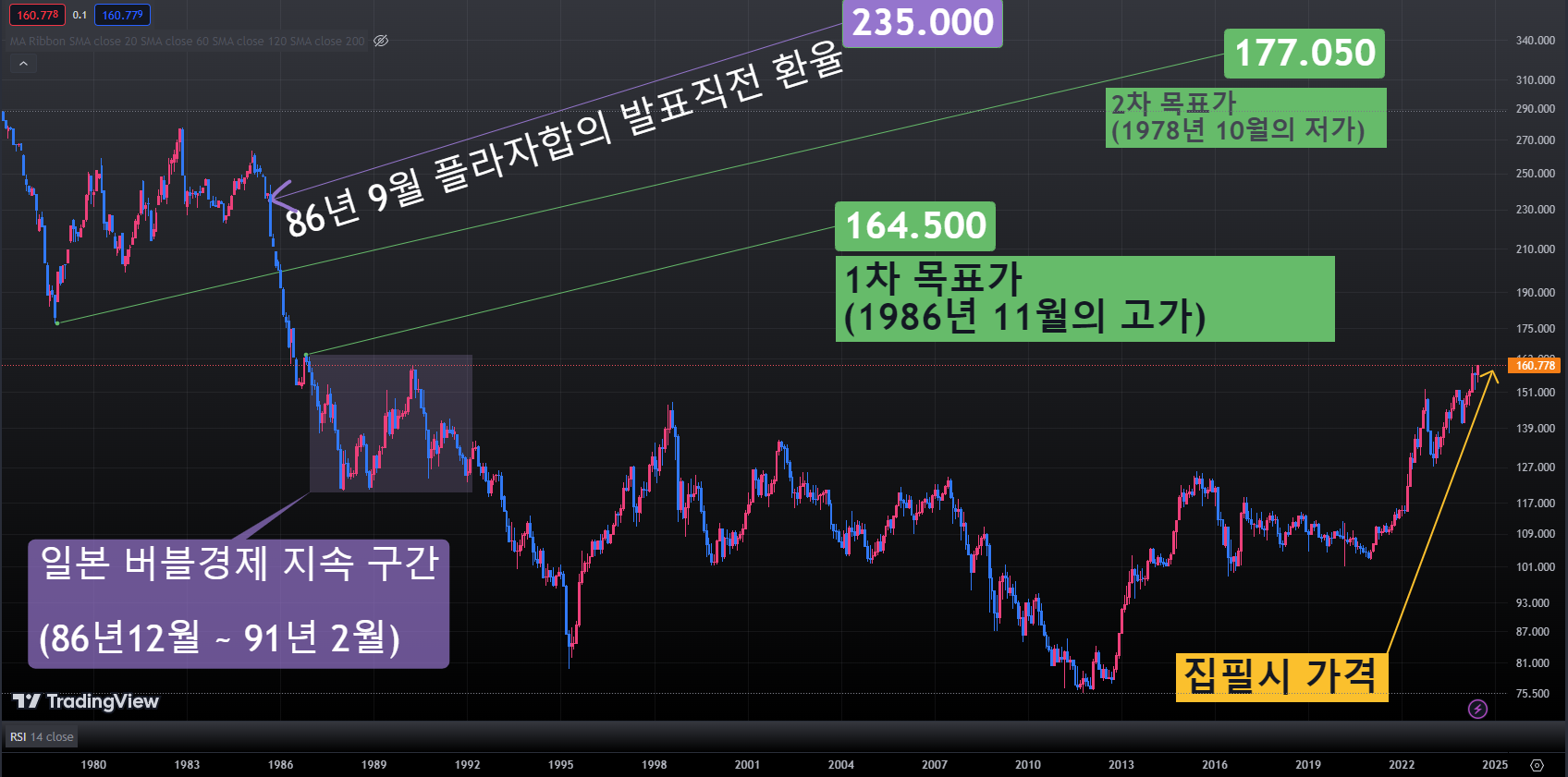 《플라자 합의》와 달러-엔화(USD-JPY) 환율전망, 38년만의 최고가는 적정수준?
