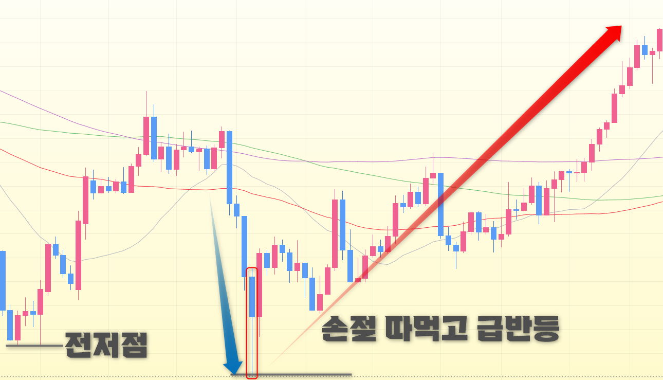 매매 기법, 트레이딩 전략의 5가지 기본기 (해외선물/ FX/ 코인/ 주식 공통)