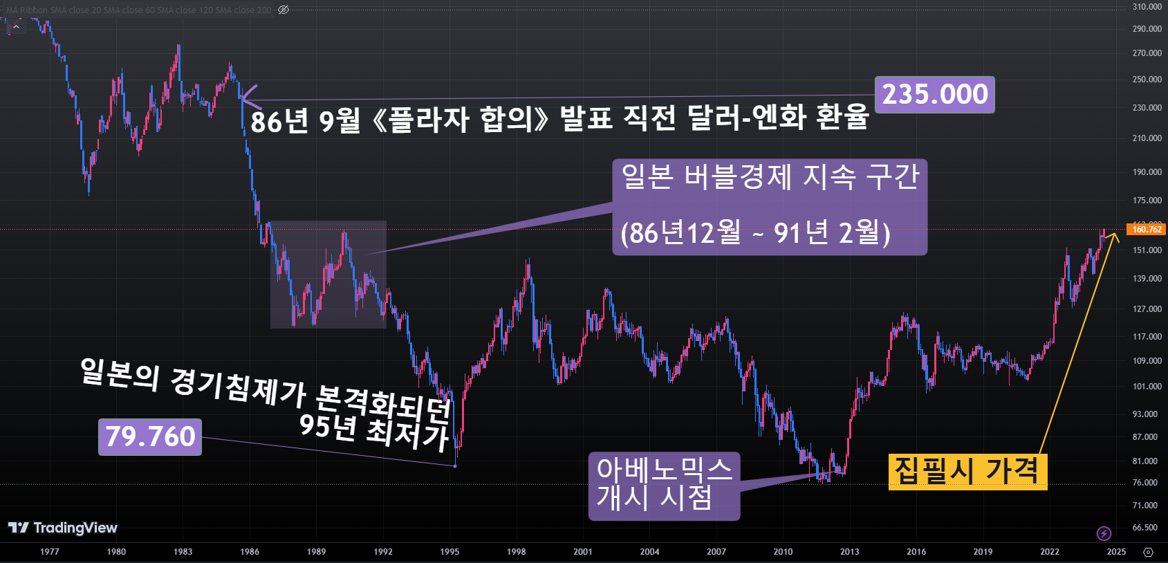 《플라자 합의》와 달러-엔화(USD-JPY) 환율전망, 38년만의 최고가는 적정수준?