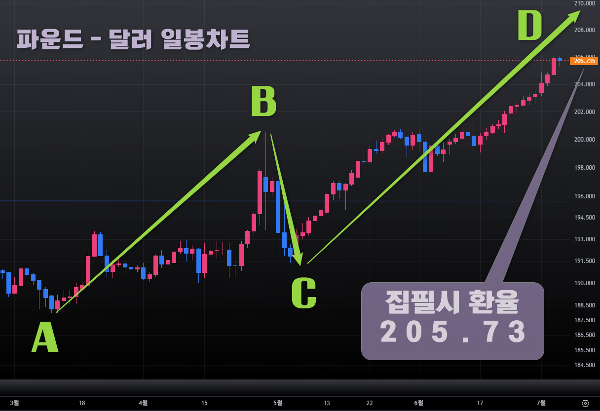 2024년 영국 총선 선거결과 예상 및 파운드화 환율 전망