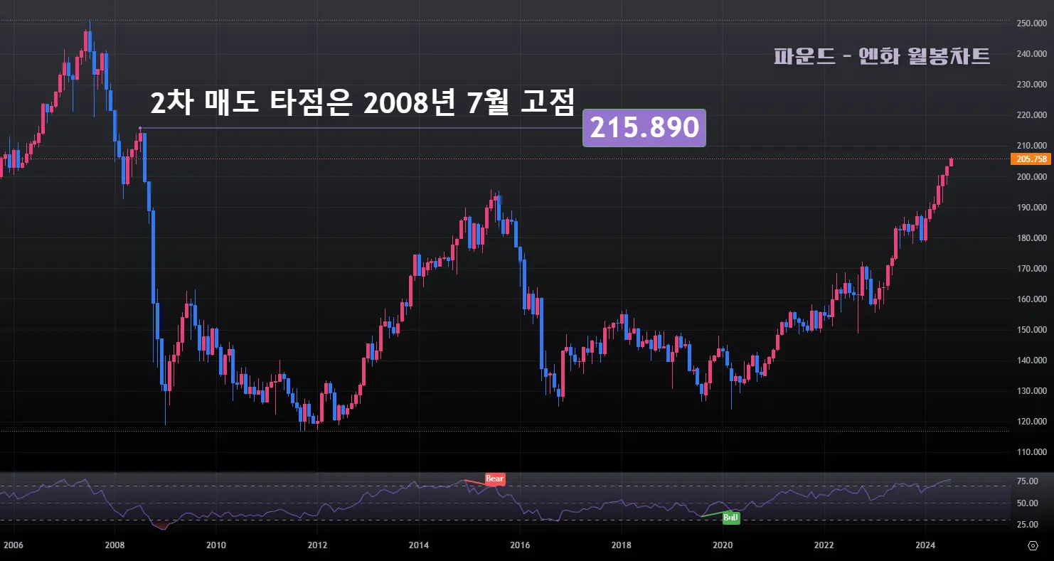 2024년 영국 총선 선거결과 예상 및 파운드화 환율 전망