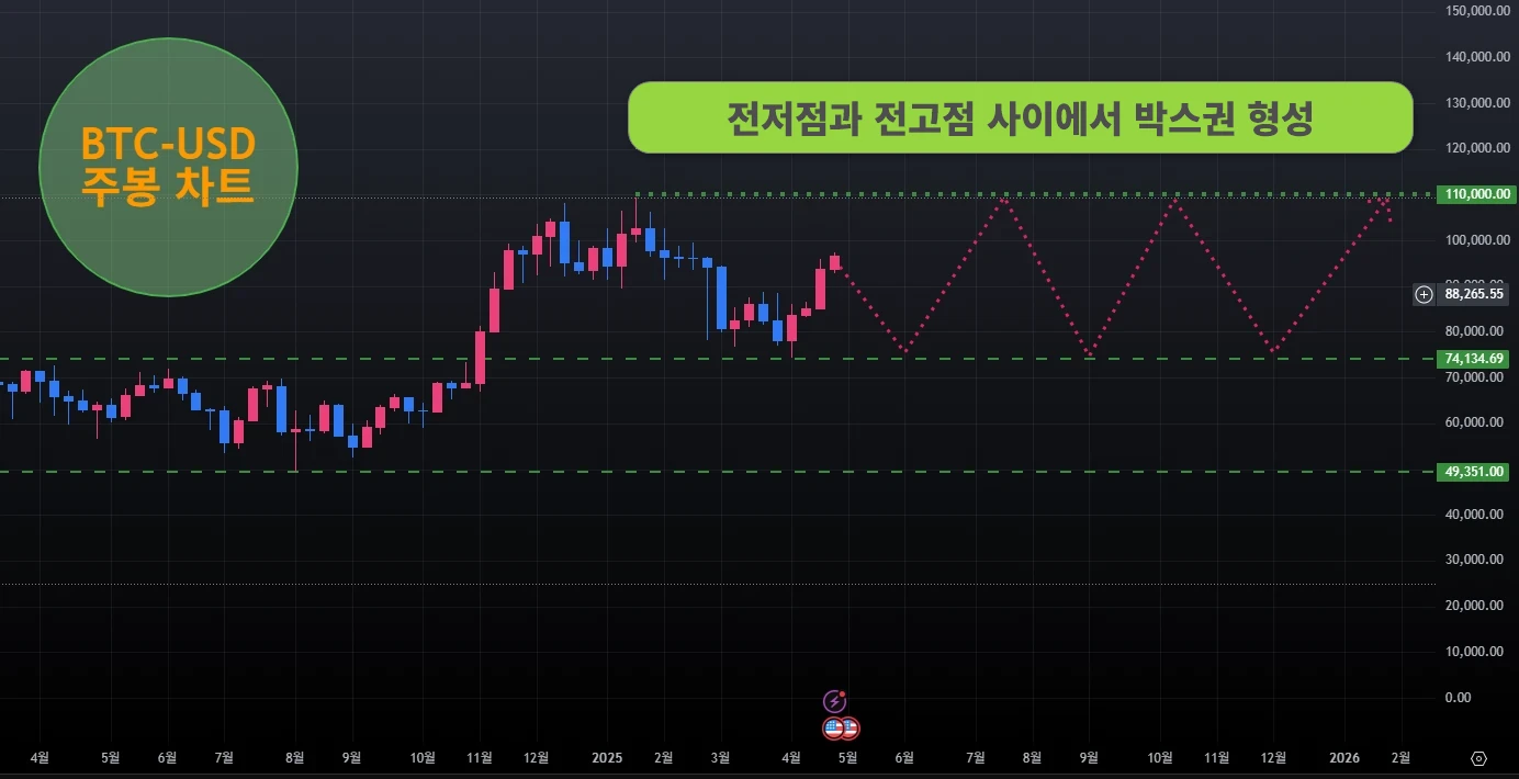 비트코인 전망, 3가지 시나리오는? (2025년 하반기)