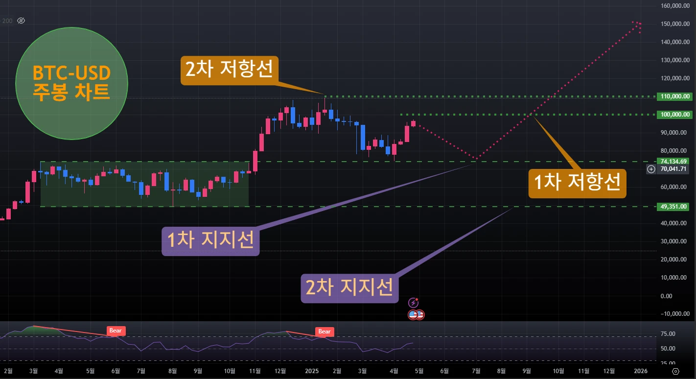 비트코인 전망, 3가지 시나리오는? (2025년 하반기)