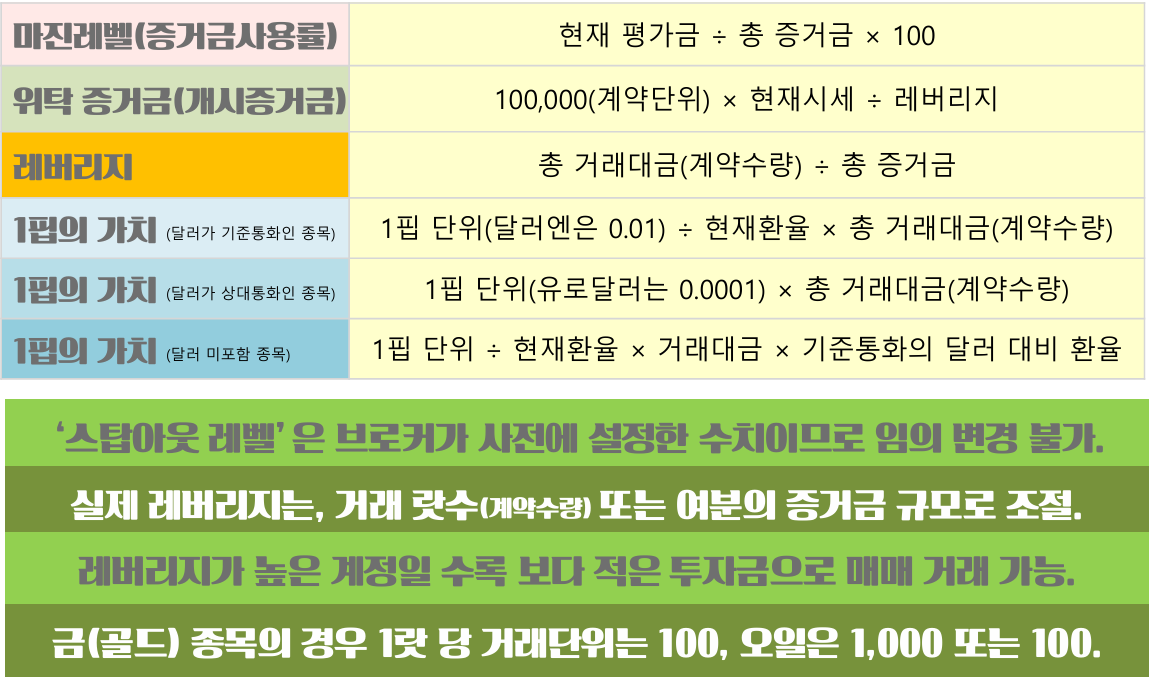 XM 가입 보너스가 $30에서 $100로 대폭 인상, 업계 최대치! 8 FX-개시증거금-핍가치-계산-수익금-공식-방법