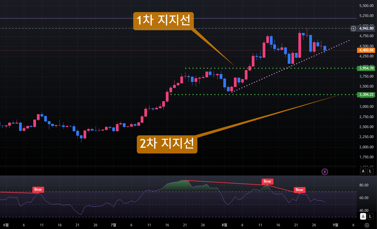 《ETH-USD》 이더리움 달러 시세전망 (단기 및 중장기)