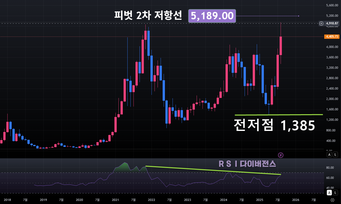 이더리움 달러 시세-전망-월봉차트-중장기예상