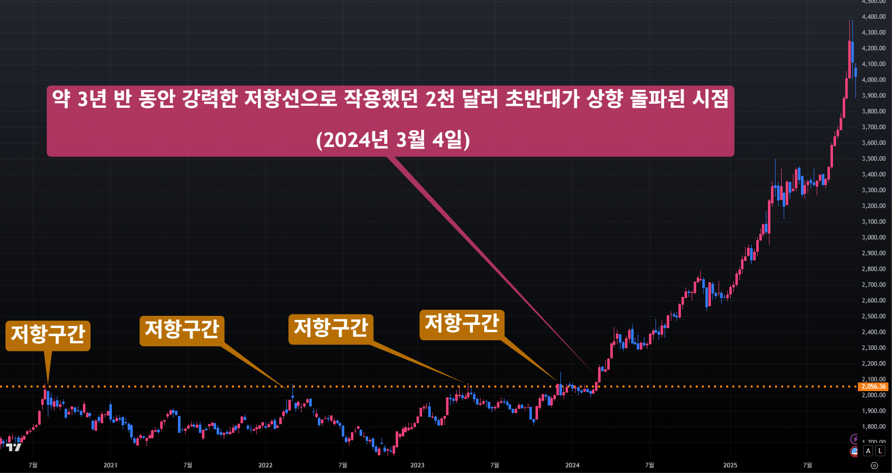 더블탑(쌍봉), 더블바텀(쌍바닥), 저항선, 지지선의 투자심리와 개념