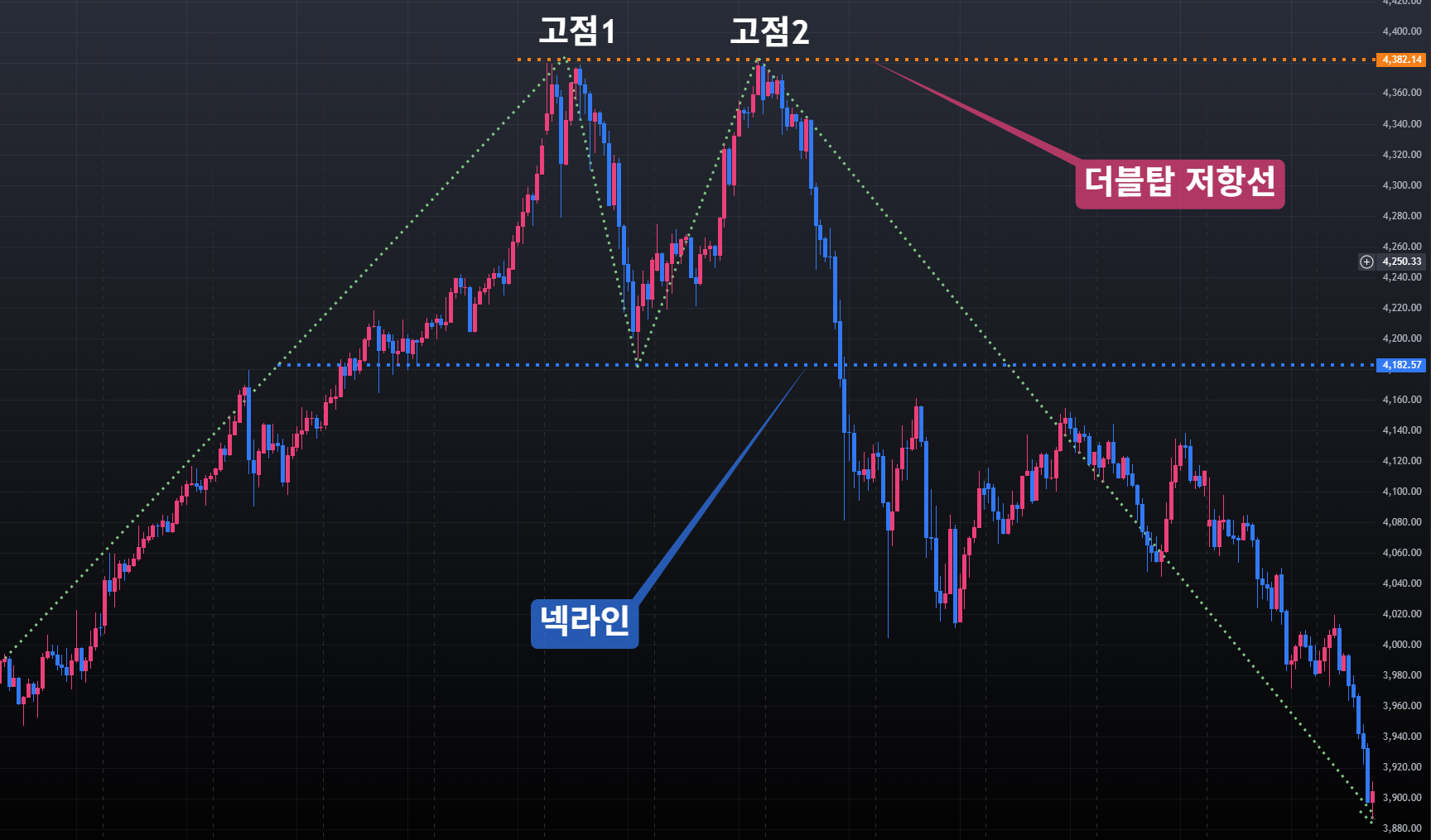 더블탑(쌍봉), 더블바텀(쌍바닥), 저항선, 지지선의 투자심리와 개념