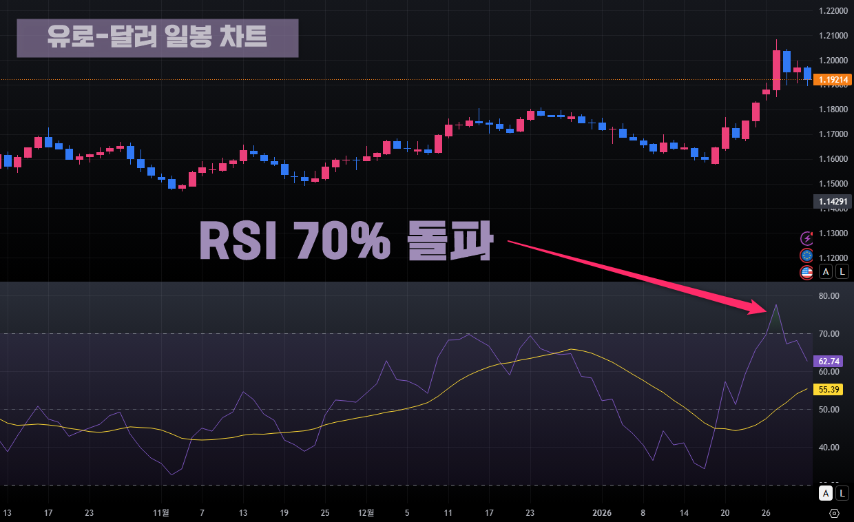 유로-달러-환율전망-기술적분석