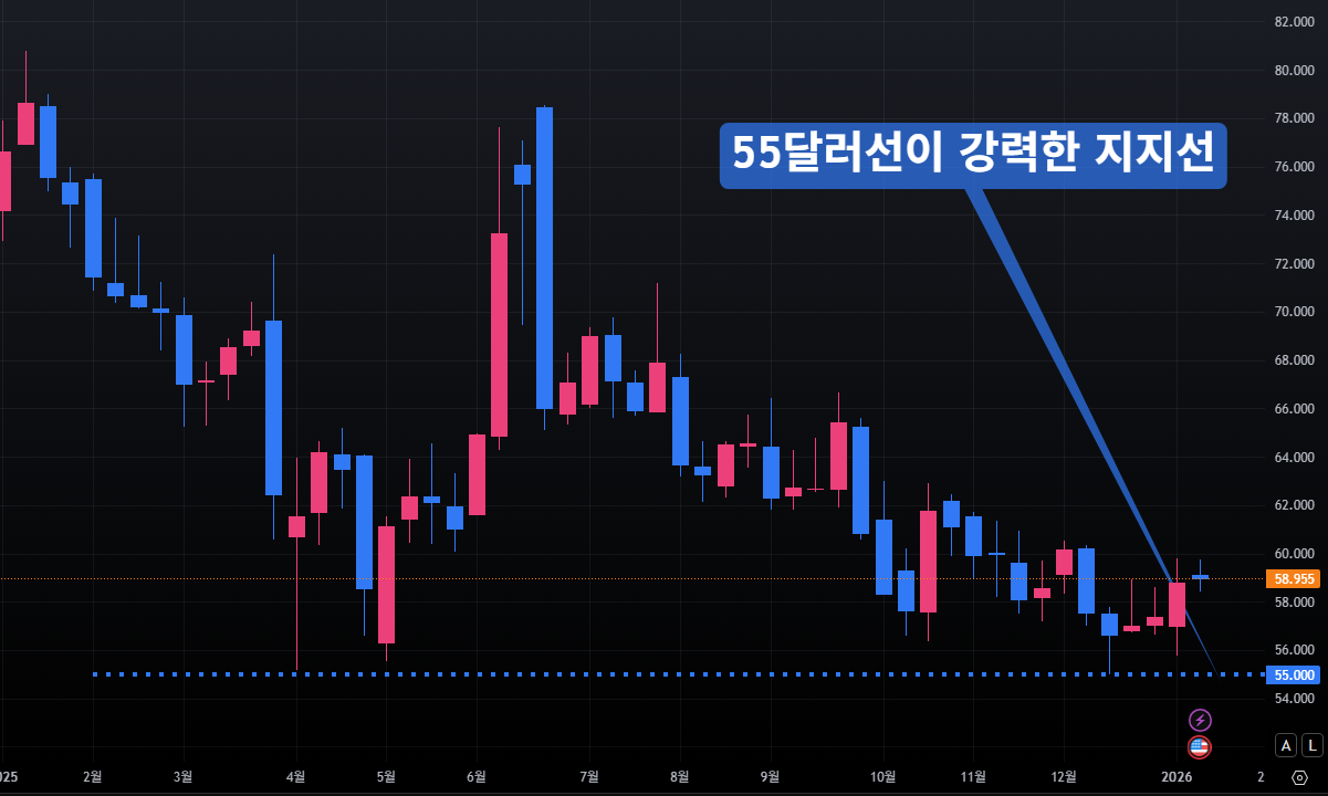 크루드오일 지지선 차트분석