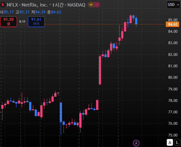 넷플릭스 주가 9% 급등, '승자의 저주'에서 해방? 9 넷플릭스 주가