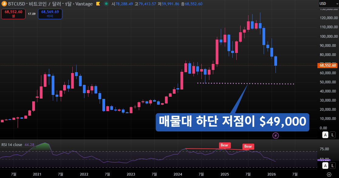비트코인-전망-중장기시세-지지선