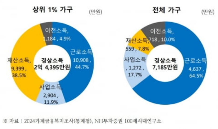 상위 1% 자산가 소득 구성비율