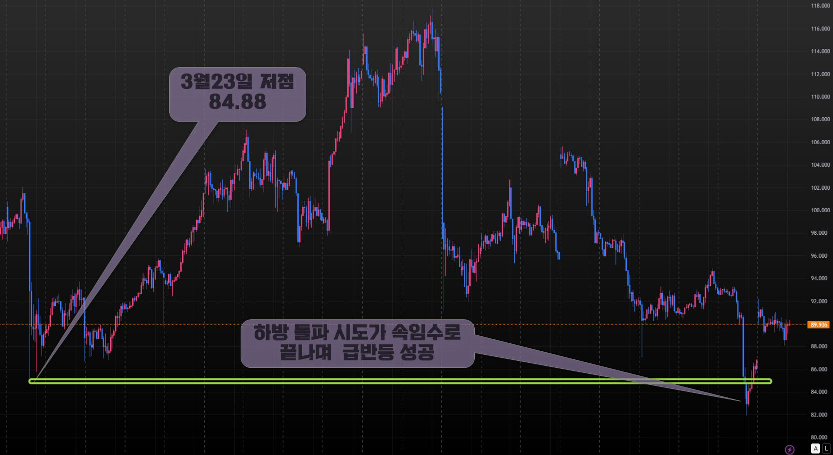 국제유가-단기전망-1시간봉차트분석