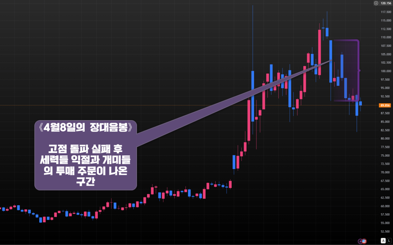국제유가 단기전망 일봉차트분석