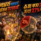 억만장자가 세계 자산의 27% 독점, 불과 29명이 장악하는 부의 쏠림